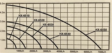 HAILEA HX-6510 SU POMPASI   720 litre/saat  1.2 m